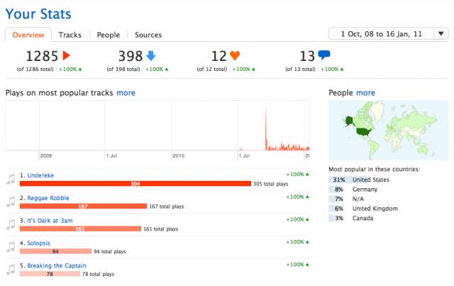 SoundCloud Stats 10/8/08-01/16/11